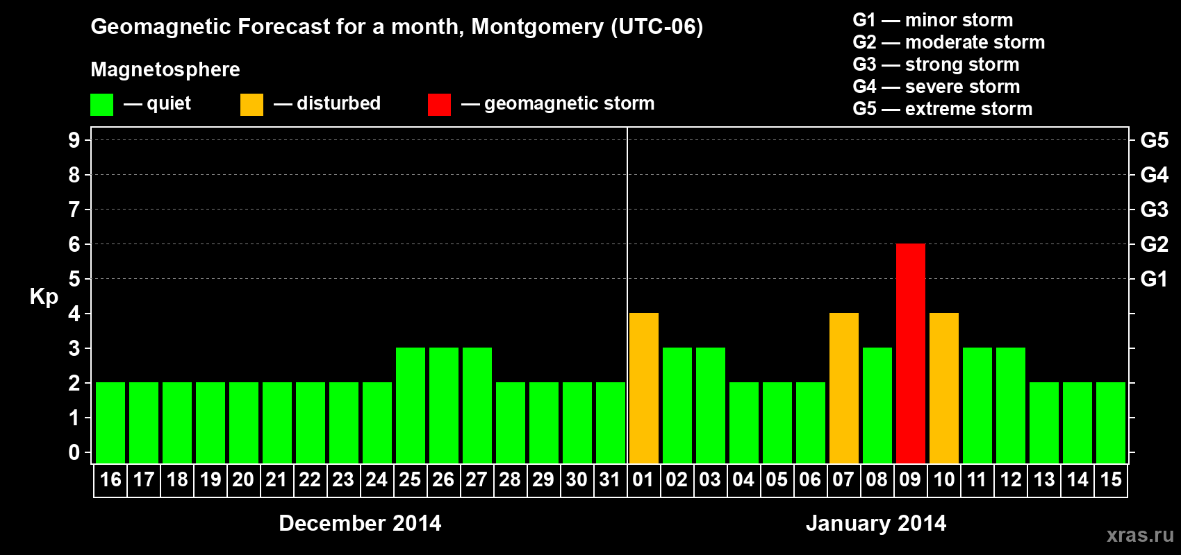Forecast of the daily maximal value of geomagnetic index Kp for <b>1 month</b> (31 days) <b>from Dec 16, 2013 to Jan 15, 2014</b>