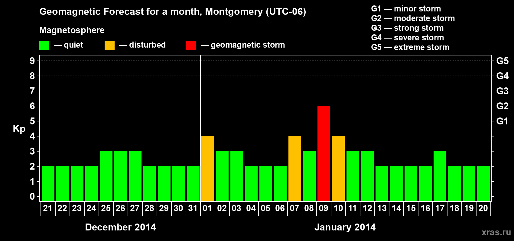 Forecast of the daily maximal value of geomagnetic index Kp for <b>1 month</b> (31 days) <b>from Dec 21, 2013 to Jan 20, 2014</b>