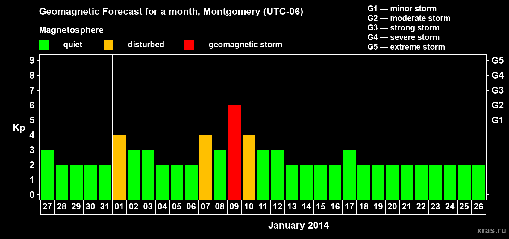 Forecast of the daily maximal value of geomagnetic index Kp for <b>1 month</b> (31 days) <b>from Dec 27, 2013 to Jan 26, 2014</b>