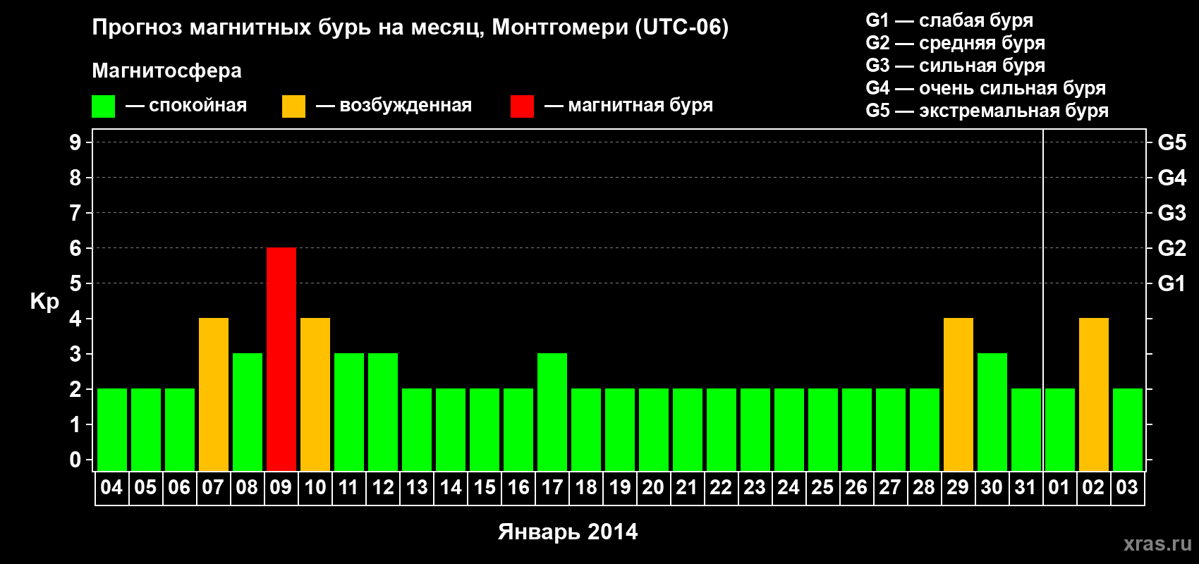 Прогноз максимального суточного геомагнитного индекса Kp на <b>1 месяц</b> (31 день) <b>с 04 января по 03 февраля 2014 г</b>