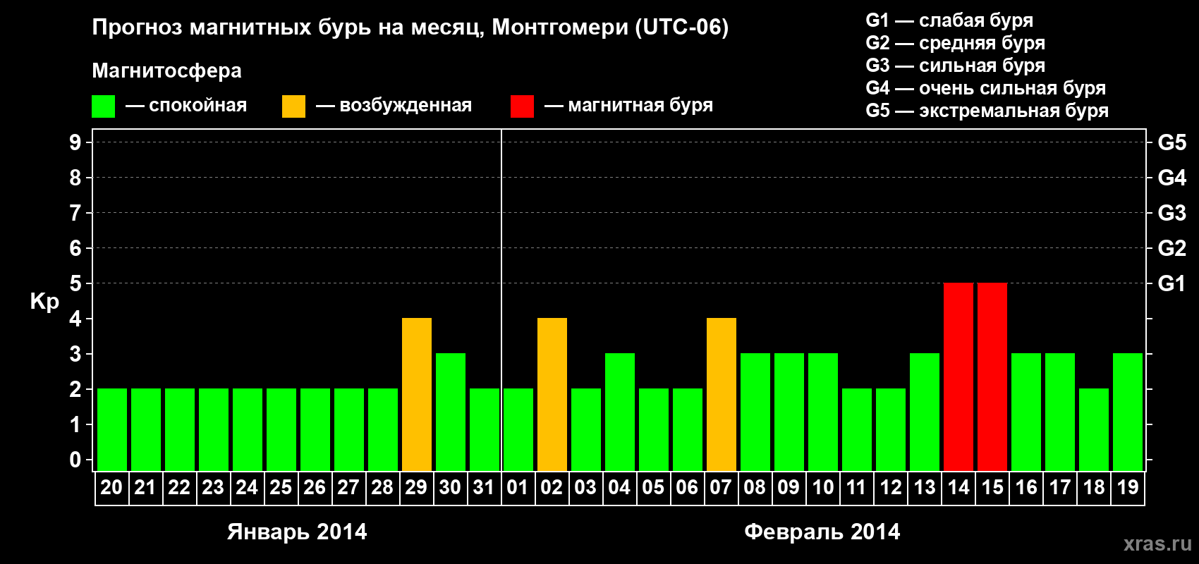 Прогноз максимального суточного геомагнитного индекса Kp на <b>1 месяц</b> (31 день) <b>с 20 января по 19 февраля 2014 г</b>
