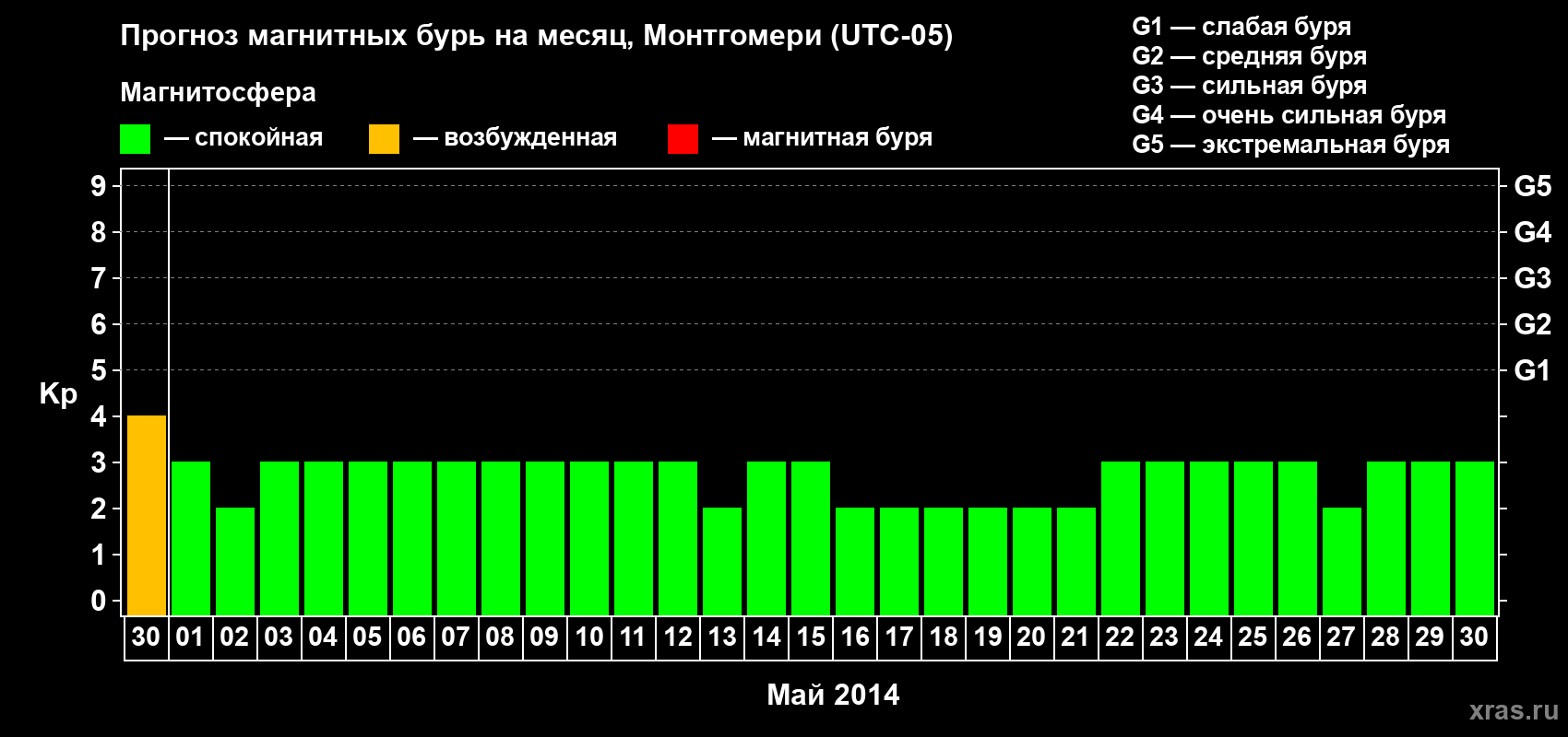 Прогноз максимального суточного геомагнитного индекса Kp на <b>1 месяц</b> (31 день) <b>с 30 апреля по 30 мая 2014 г</b>