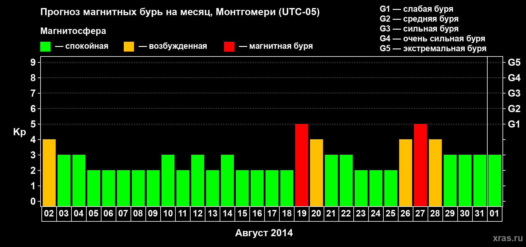 Прогноз максимального суточного геомагнитного индекса Kp на <b>1 месяц</b> (31 день) <b>с 02 августа по 01 сентября 2014 г</b>