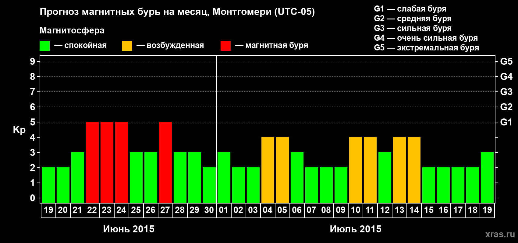 Прогноз максимального суточного геомагнитного индекса Kp на <b>1 месяц</b> (31 день) <b>с 19 июня по 19 июля 2015 г</b>