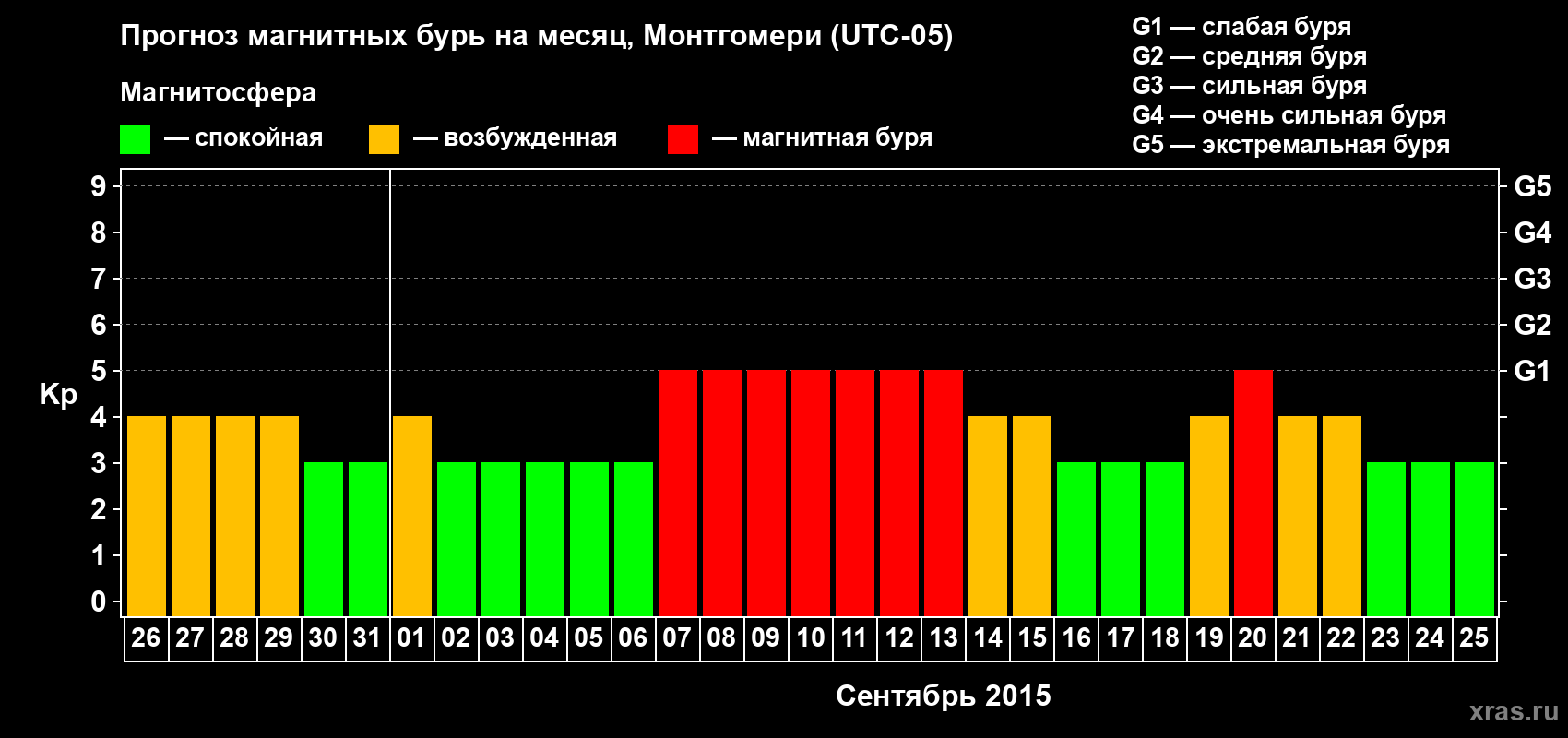 Прогноз максимального суточного геомагнитного индекса Kp на <b>1 месяц</b> (31 день) <b>с 26 августа по 25 сентября 2015 г</b>