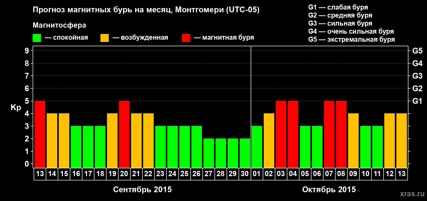 Прогноз максимального суточного геомагнитного индекса Kp на <b>1 месяц</b> (31 день) <b>с 13 сентября по 13 октября 2015 г</b>