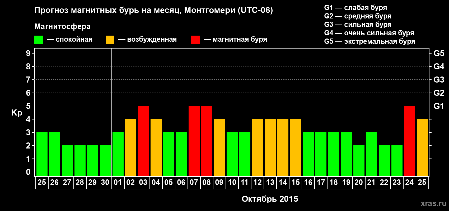Прогноз максимального суточного геомагнитного индекса Kp на <b>1 месяц</b> (31 день) <b>с 25 сентября по 25 октября 2015 г</b>