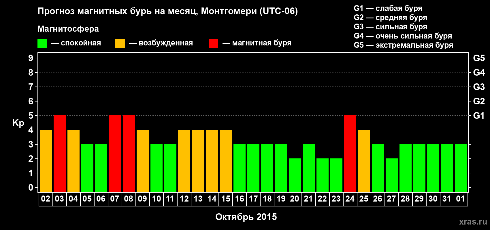 Прогноз максимального суточного геомагнитного индекса Kp на <b>1 месяц</b> (31 день) <b>с 02 октября по 01 ноября 2015 г</b>