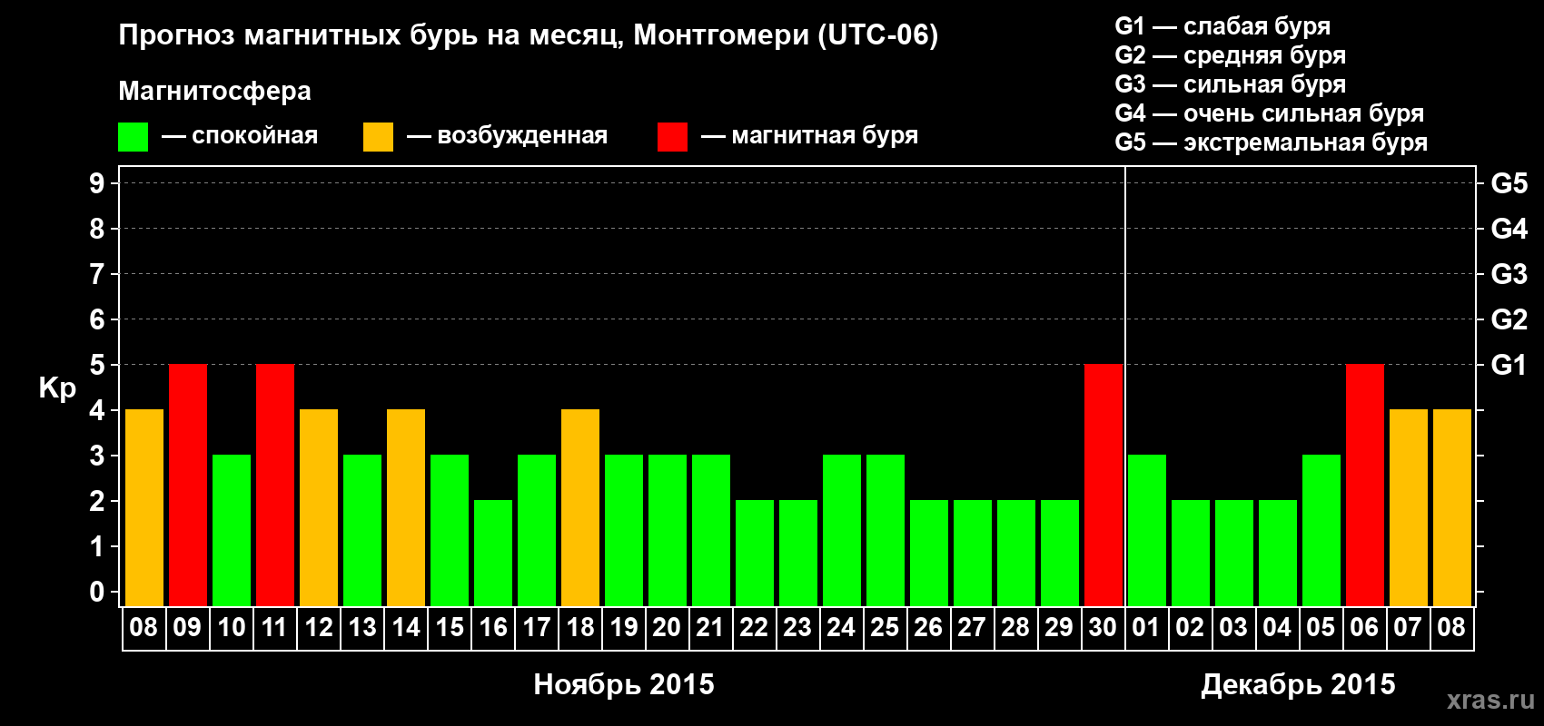 Прогноз максимального суточного геомагнитного индекса Kp на <b>1 месяц</b> (31 день) <b>с 08 ноября по 08 декабря 2015 г</b>