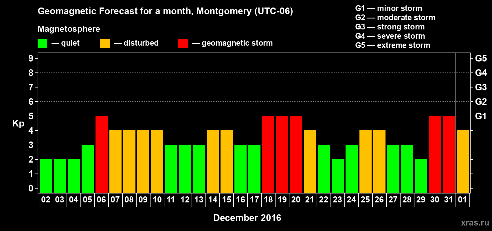 Forecast of the daily maximal value of geomagnetic index Kp for <b>1 month</b> (31 days) <b>from Dec 02, 2015 to Jan 01, 2016</b>