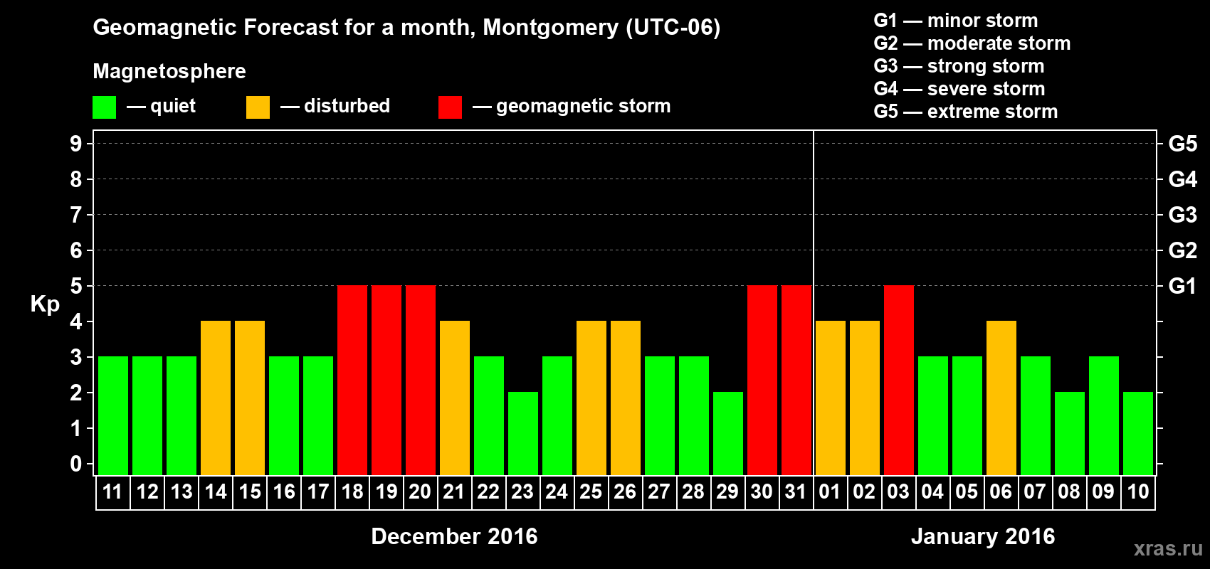 Forecast of the daily maximal value of geomagnetic index Kp for <b>1 month</b> (31 days) <b>from Dec 11, 2015 to Jan 10, 2016</b>