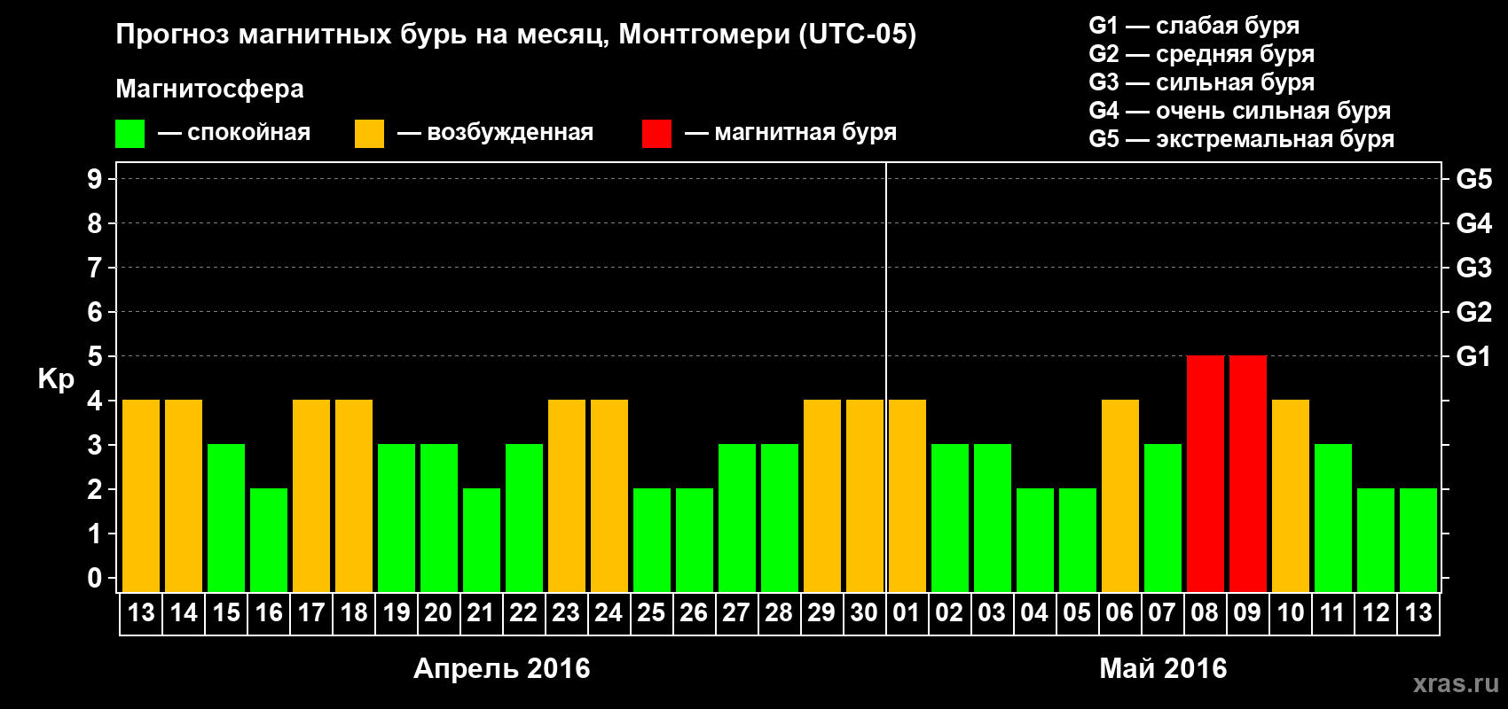 Прогноз максимального суточного геомагнитного индекса Kp на <b>1 месяц</b> (31 день) <b>с 13 апреля по 13 мая 2016 г</b>