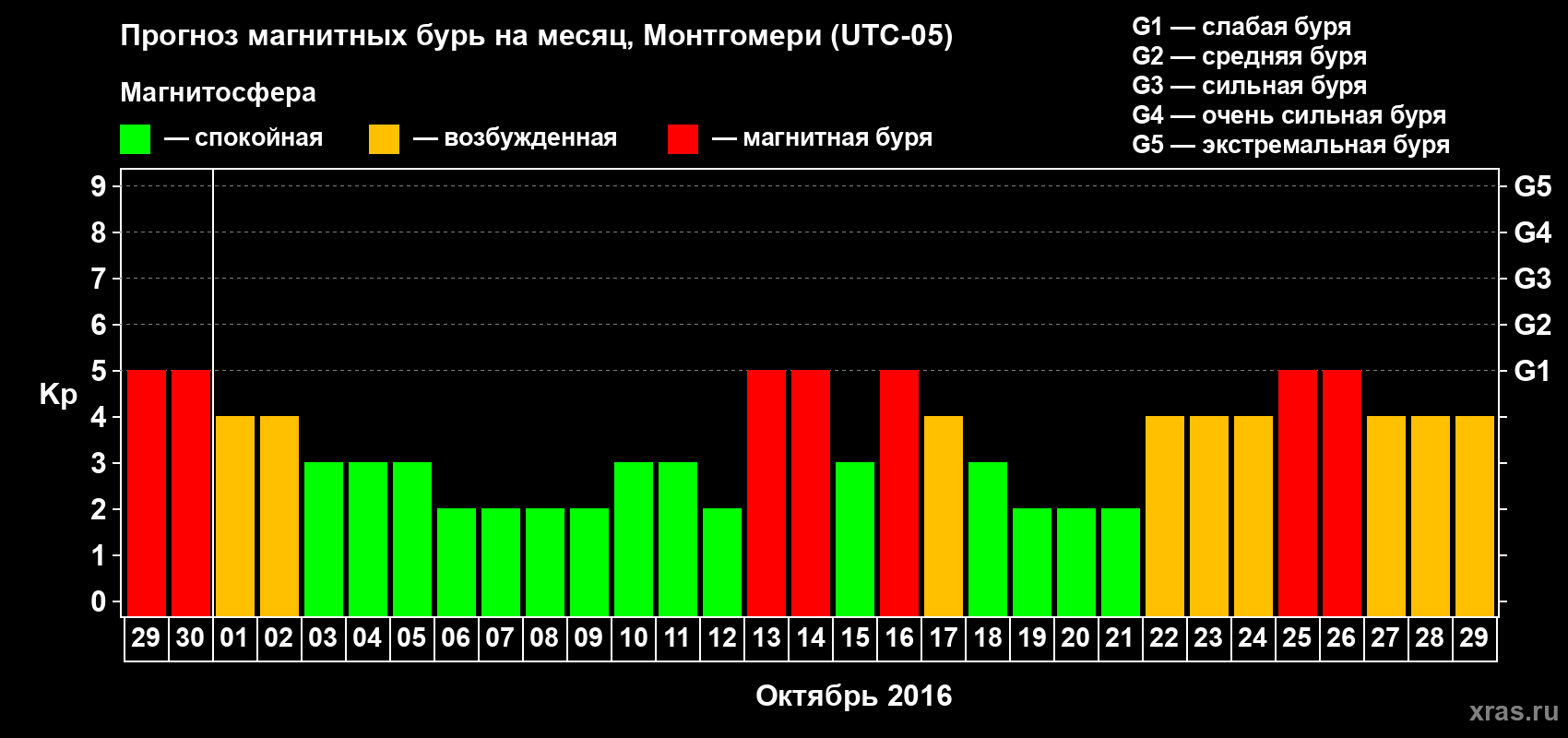 Прогноз максимального суточного геомагнитного индекса Kp на <b>1 месяц</b> (31 день) <b>с 29 сентября по 29 октября 2016 г</b>
