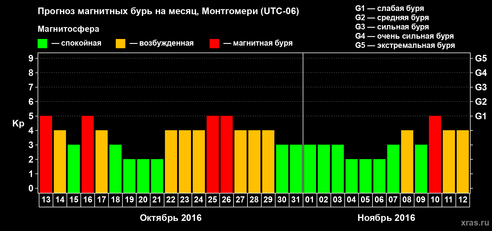 Прогноз максимального суточного геомагнитного индекса Kp на <b>1 месяц</b> (31 день) <b>с 13 октября по 12 ноября 2016 г</b>