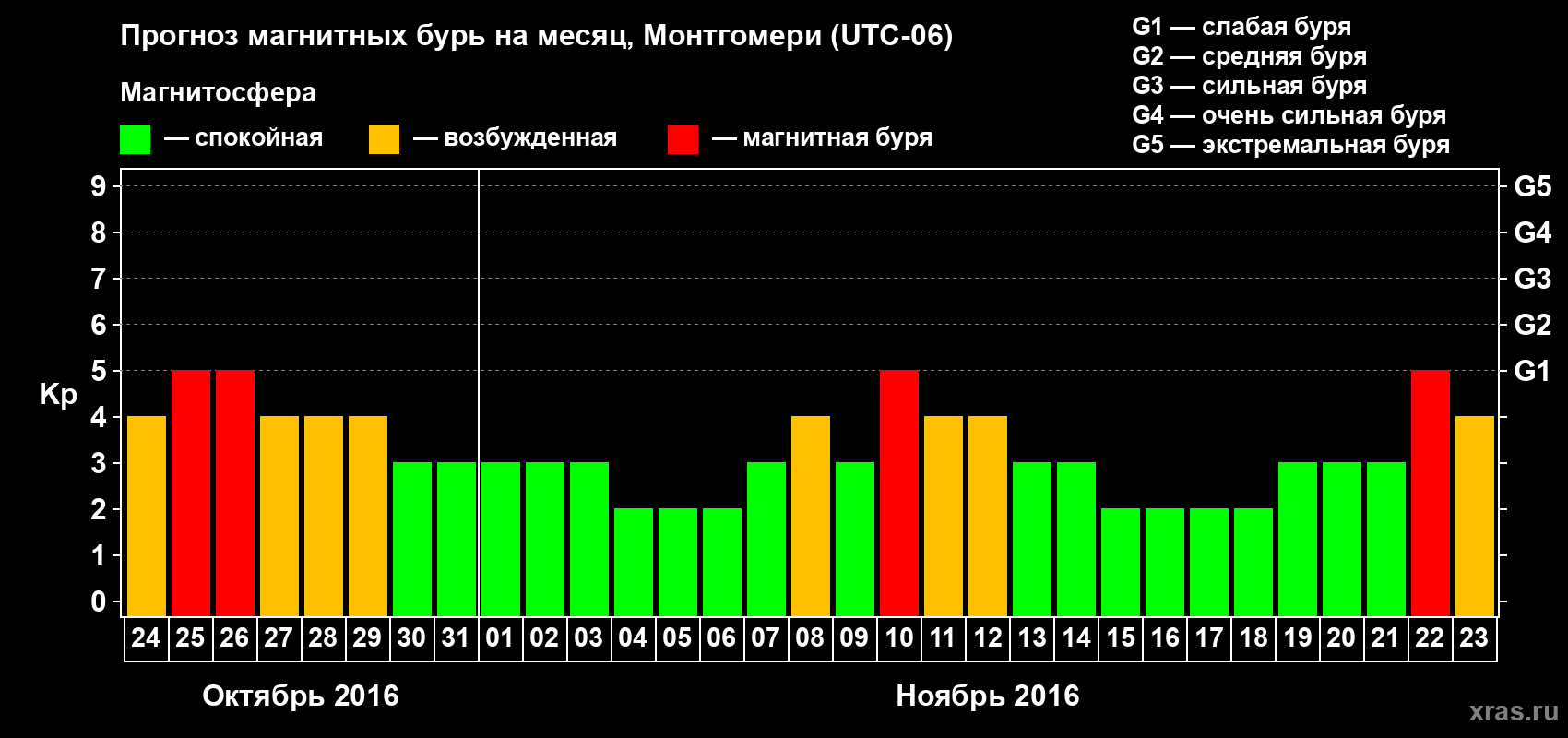 Прогноз максимального суточного геомагнитного индекса Kp на <b>1 месяц</b> (31 день) <b>с 24 октября по 23 ноября 2016 г</b>