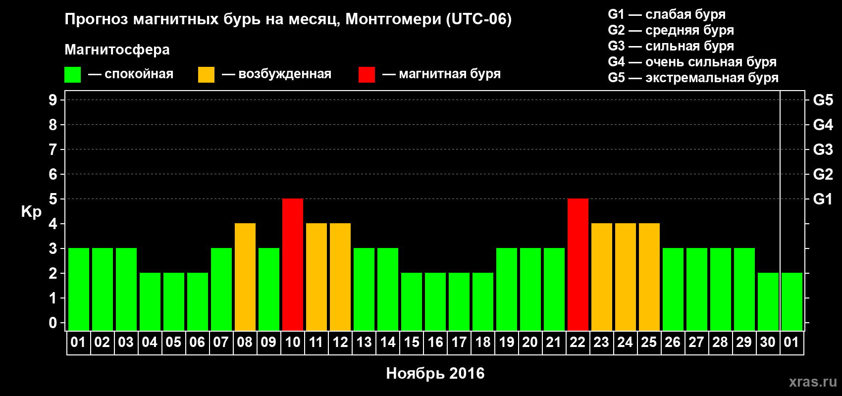 Прогноз максимального суточного геомагнитного индекса Kp на <b>1 месяц</b> (31 день) <b>с 01 ноября по 01 декабря 2016 г</b>
