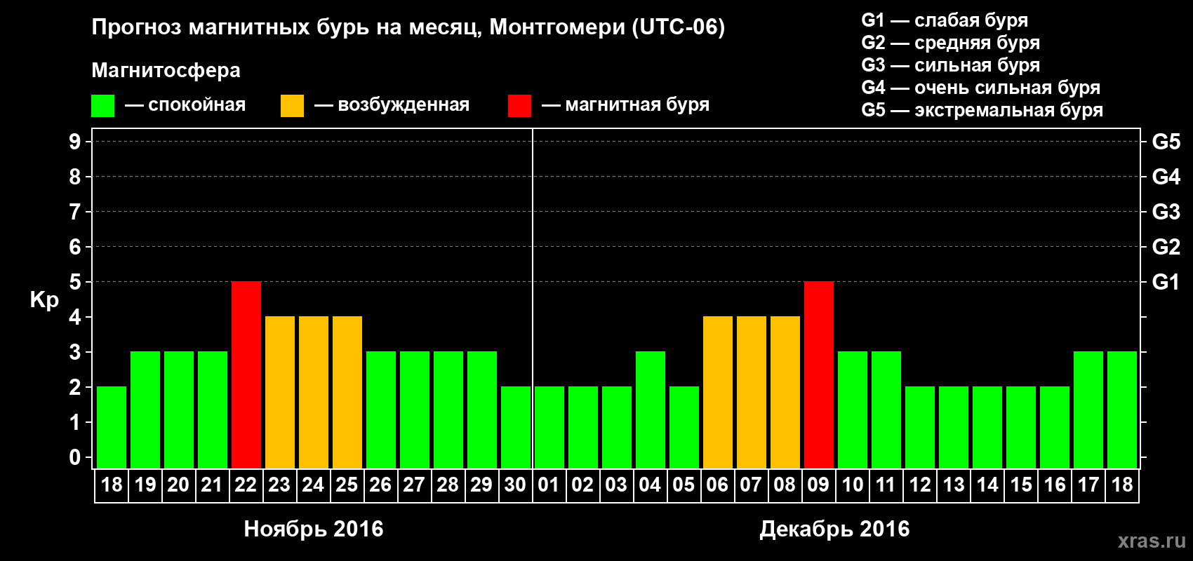 Прогноз максимального суточного геомагнитного индекса Kp на <b>1 месяц</b> (31 день) <b>с 18 ноября по 18 декабря 2016 г</b>