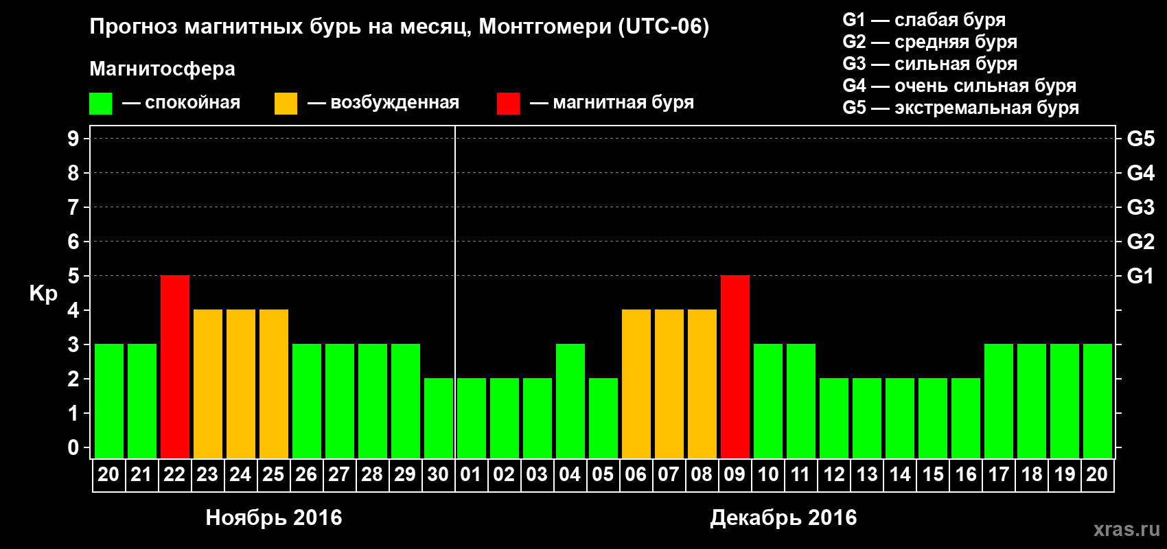 Прогноз максимального суточного геомагнитного индекса Kp на <b>1 месяц</b> (31 день) <b>с 20 ноября по 20 декабря 2016 г</b>