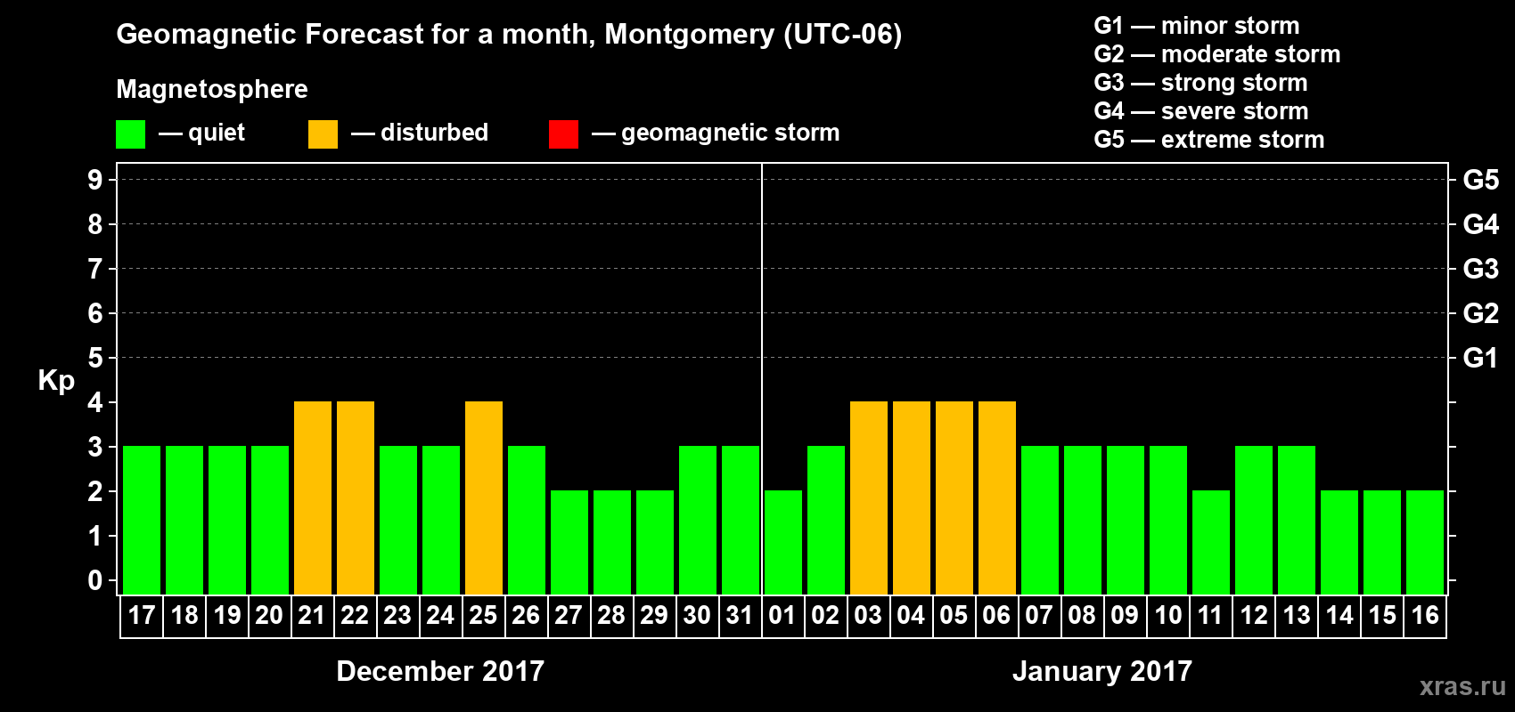 Forecast of the daily maximal value of geomagnetic index Kp for <b>1 month</b> (31 days) <b>from Dec 17, 2016 to Jan 16, 2017</b>
