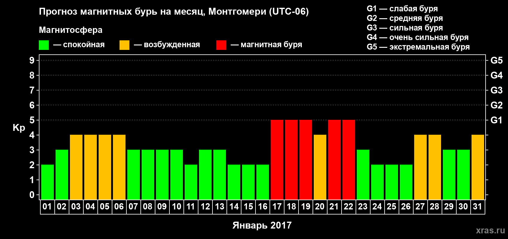 Прогноз максимального суточного геомагнитного индекса Kp на <b>1 месяц</b> (31 день) <b>с 01 января по 31 января 2017 г</b>