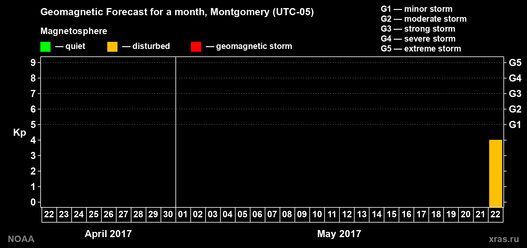 Geomagnetic index Kp forecast for the next month