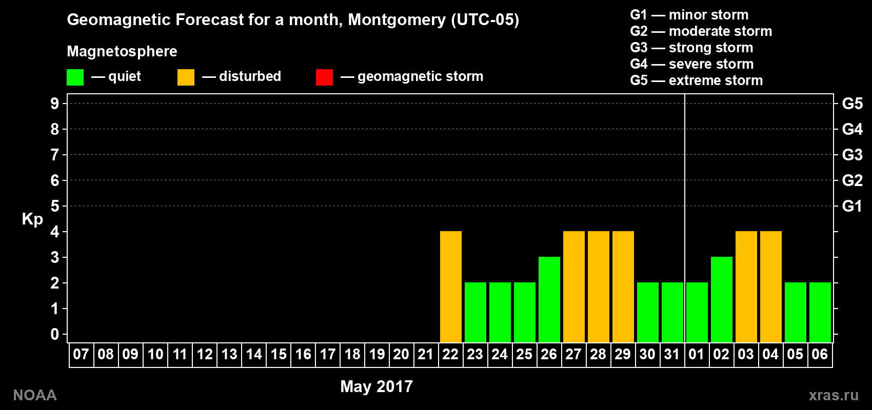 Geomagnetic index Kp forecast for the next month