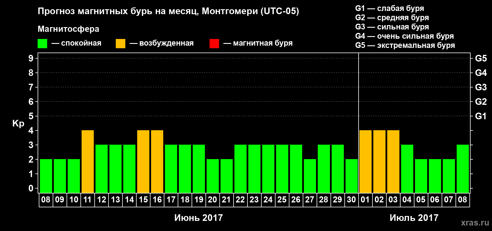 Прогноз максимального суточного геомагнитного индекса Kp на <b>1 месяц</b> (31 день) <b>с 08 июня по 08 июля 2017 г</b>