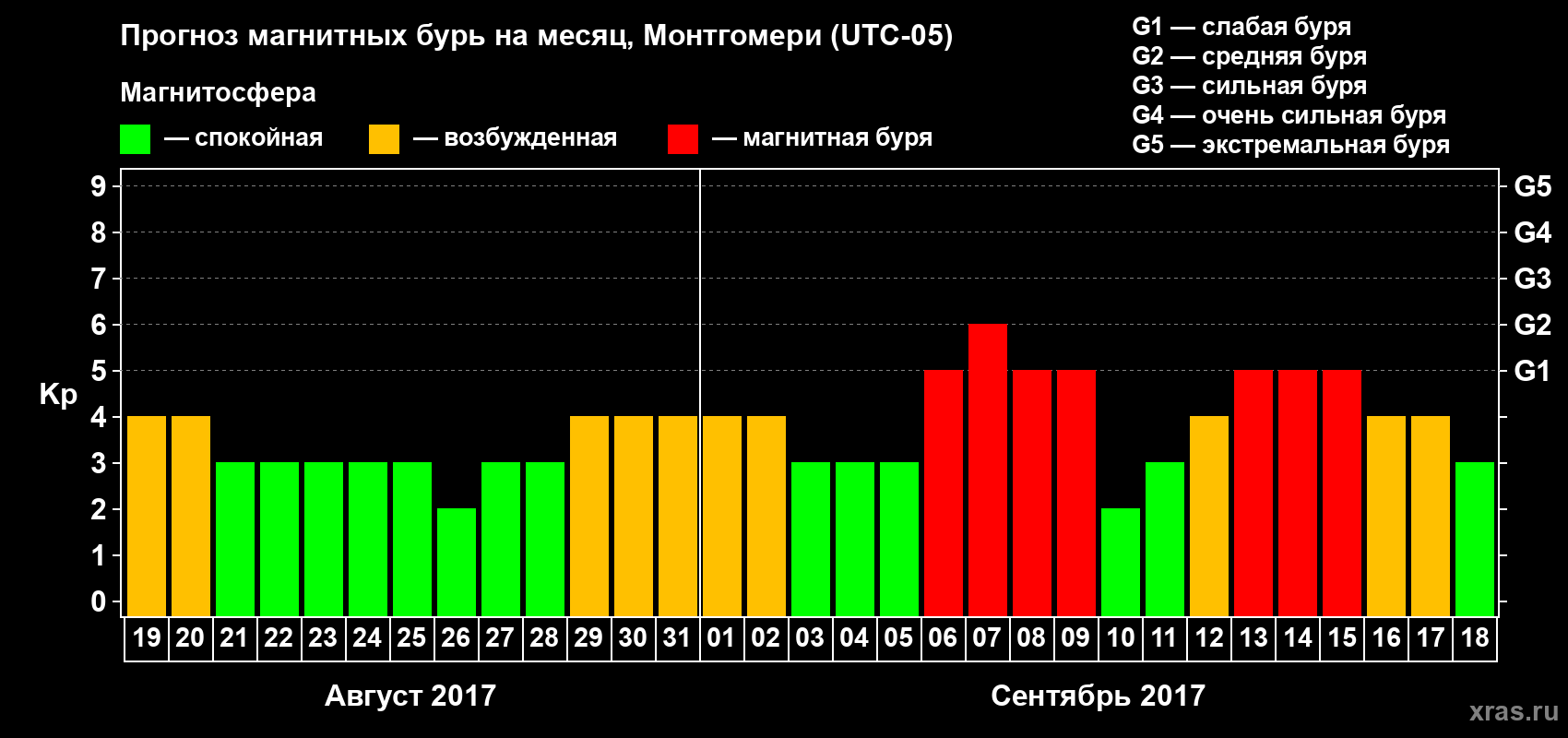 Прогноз максимального суточного геомагнитного индекса Kp на <b>1 месяц</b> (31 день) <b>с 19 августа по 18 сентября 2017 г</b>