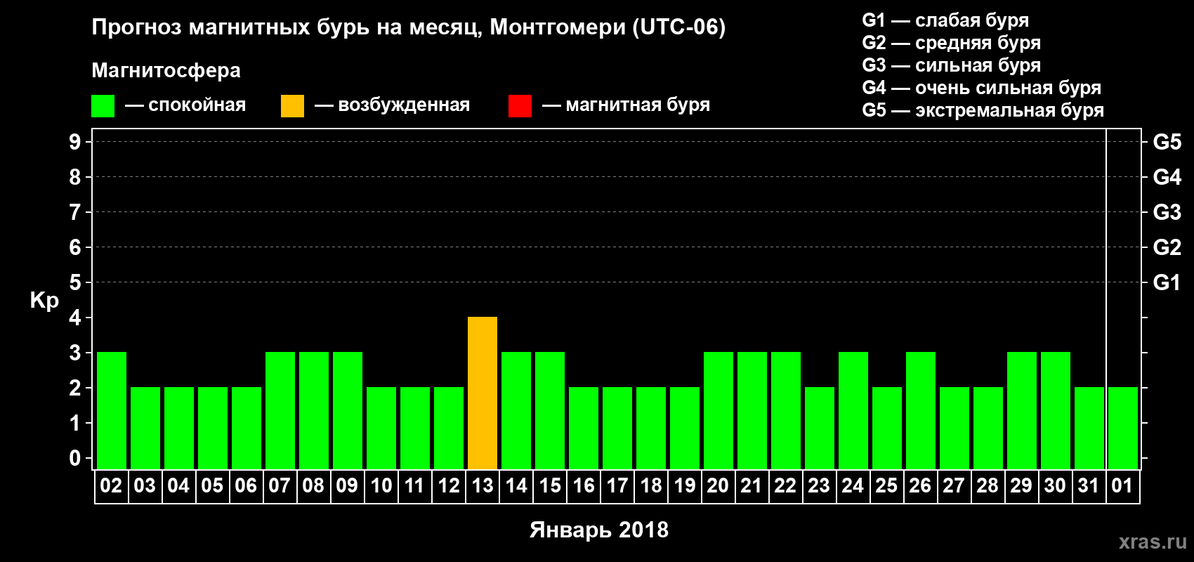 Прогноз максимального суточного геомагнитного индекса Kp на <b>1 месяц</b> (31 день) <b>с 02 января по 01 февраля 2018 г</b>