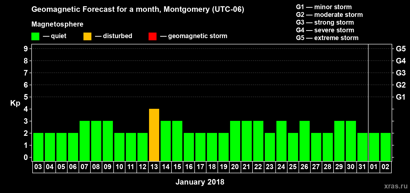 Forecast of the daily maximal value of geomagnetic index Kp for <b>1 month</b> (31 days) <b>from Jan 03, 2018 to Feb 02, 2018</b>