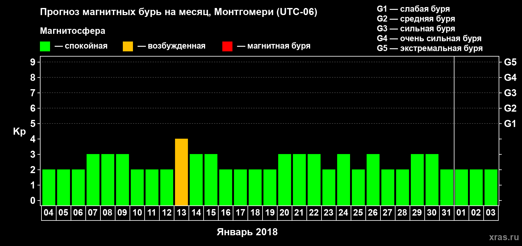 Прогноз максимального суточного геомагнитного индекса Kp на <b>1 месяц</b> (31 день) <b>с 04 января по 03 февраля 2018 г</b>