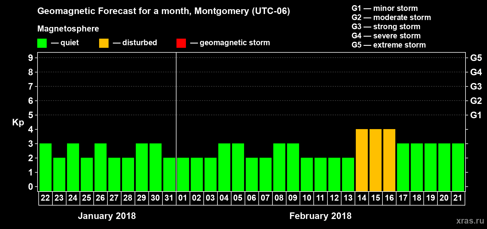 Forecast of the daily maximal value of geomagnetic index Kp for <b>1 month</b> (31 days) <b>from Jan 22, 2018 to Feb 21, 2018</b>
