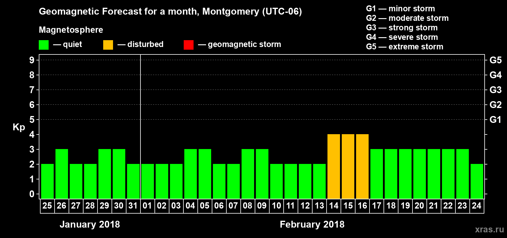 Forecast of the daily maximal value of geomagnetic index Kp for <b>1 month</b> (31 days) <b>from Jan 25, 2018 to Feb 24, 2018</b>