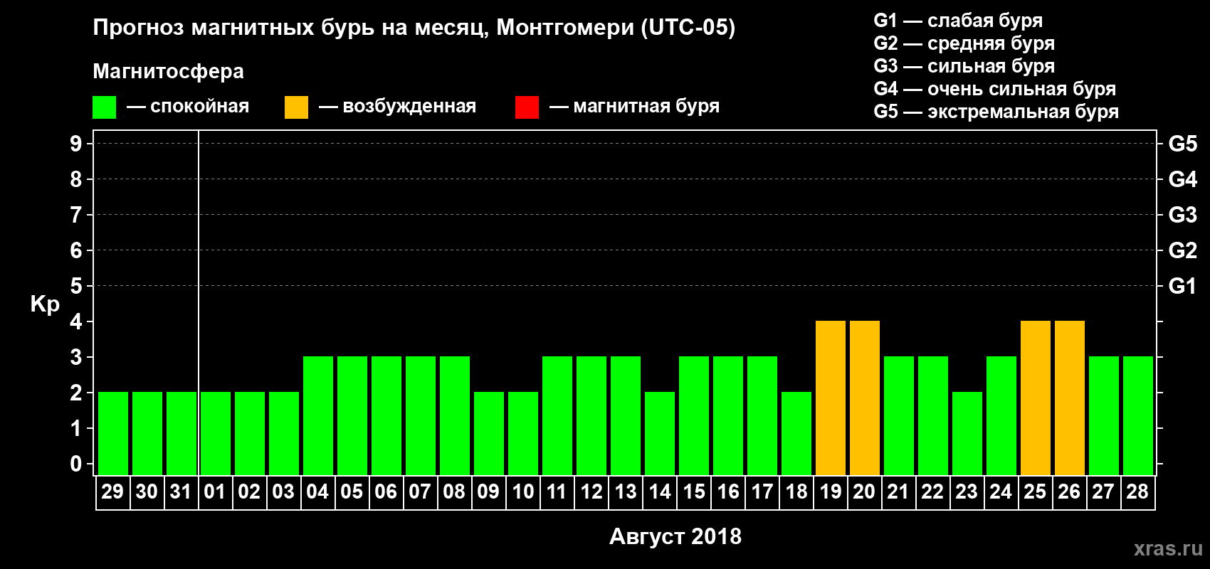Прогноз максимального суточного геомагнитного индекса Kp на <b>1 месяц</b> (31 день) <b>с 29 июля по 28 августа 2018 г</b>
