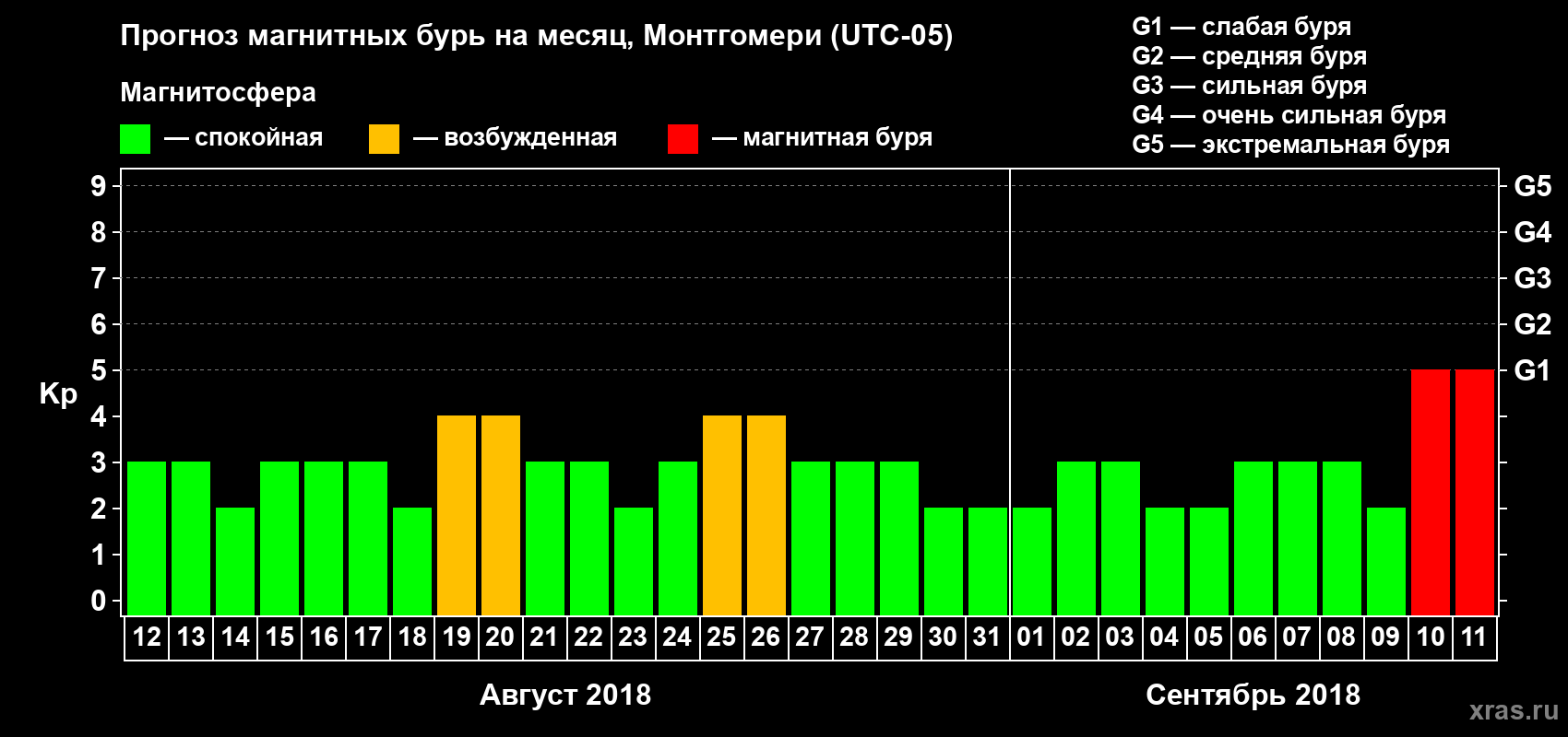 Прогноз максимального суточного геомагнитного индекса Kp на <b>1 месяц</b> (31 день) <b>с 12 августа по 11 сентября 2018 г</b>