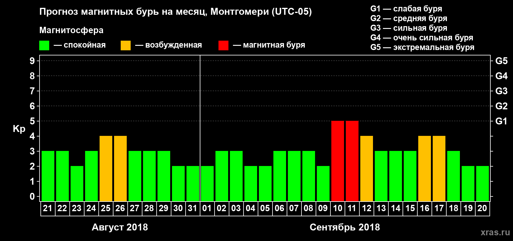 Прогноз максимального суточного геомагнитного индекса Kp на <b>1 месяц</b> (31 день) <b>с 21 августа по 20 сентября 2018 г</b>