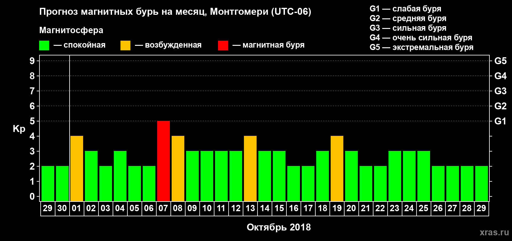 Прогноз максимального суточного геомагнитного индекса Kp на <b>1 месяц</b> (31 день) <b>с 29 сентября по 29 октября 2018 г</b>