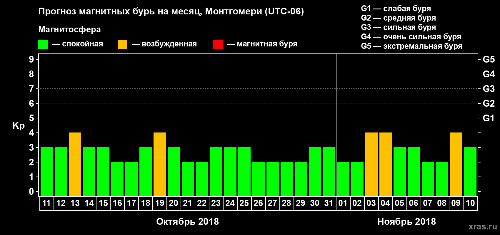 Прогноз максимального суточного геомагнитного индекса Kp на <b>1 месяц</b> (31 день) <b>с 11 октября по 10 ноября 2018 г</b>