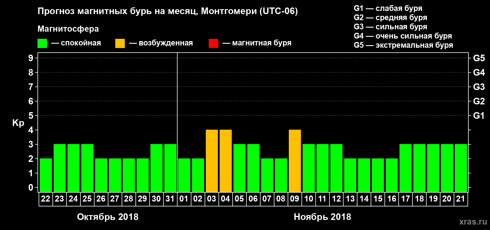 Прогноз максимального суточного геомагнитного индекса Kp на <b>1 месяц</b> (31 день) <b>с 22 октября по 21 ноября 2018 г</b>