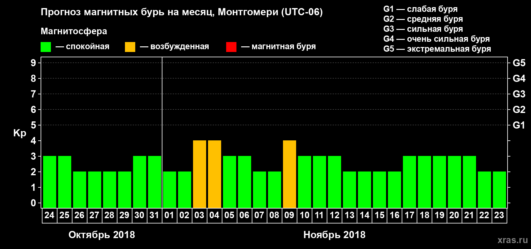 Прогноз максимального суточного геомагнитного индекса Kp на <b>1 месяц</b> (31 день) <b>с 24 октября по 23 ноября 2018 г</b>