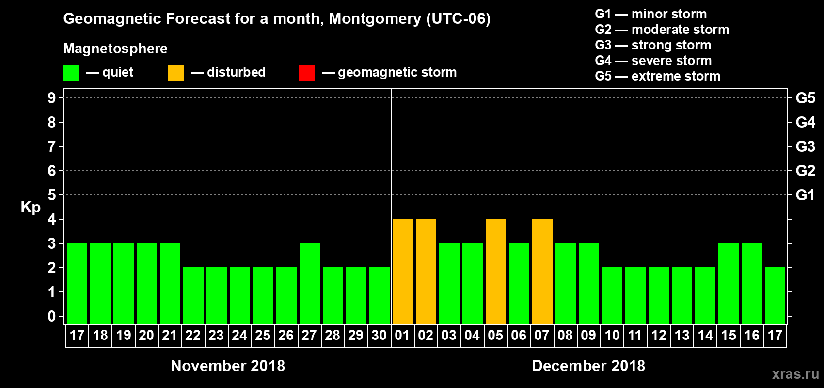 Forecast of the daily maximal value of geomagnetic index Kp for <b>1 month</b> (31 days) <b>from Nov 17, 2018 to Dec 17, 2018</b>