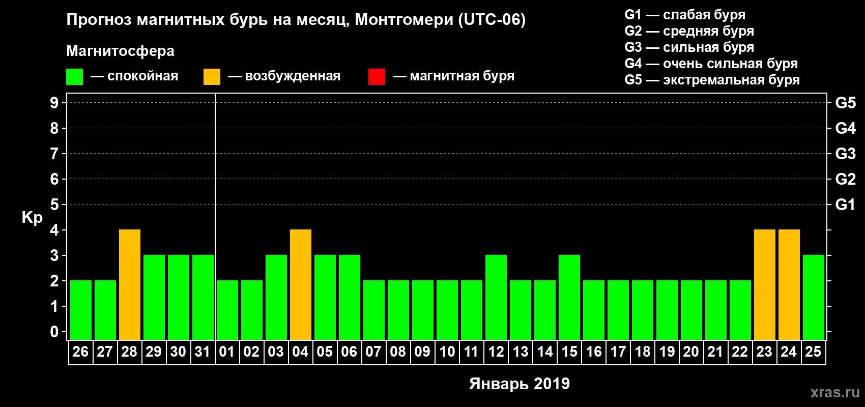 Прогноз максимального суточного геомагнитного индекса Kp на <b>1 месяц</b> (31 день) <b>с 26 декабря 2018 г по 25 января 2019 г</b>