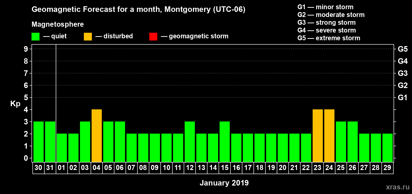 Forecast of the daily maximal value of geomagnetic index Kp for <b>1 month</b> (31 days) <b>from Dec 30, 2018 to Jan 29, 2019</b>