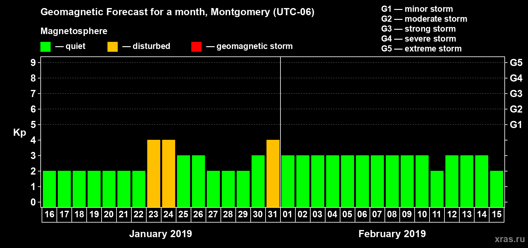 Forecast of the daily maximal value of geomagnetic index Kp for <b>1 month</b> (31 days) <b>from Jan 16, 2019 to Feb 15, 2019</b>