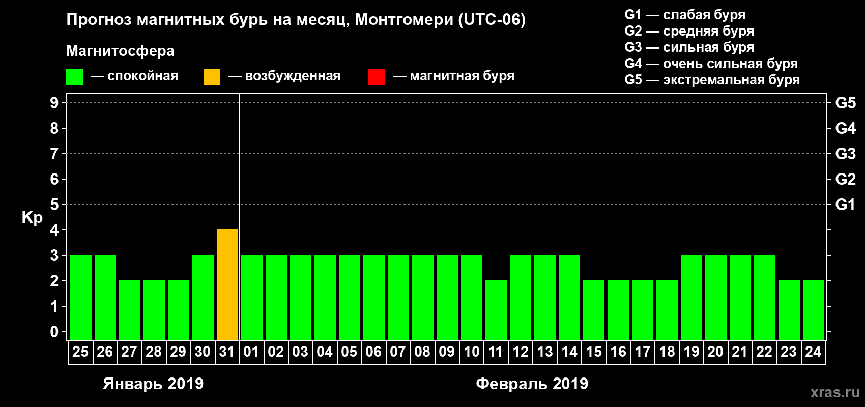 Прогноз максимального суточного геомагнитного индекса Kp на <b>1 месяц</b> (31 день) <b>с 25 января по 24 февраля 2019 г</b>