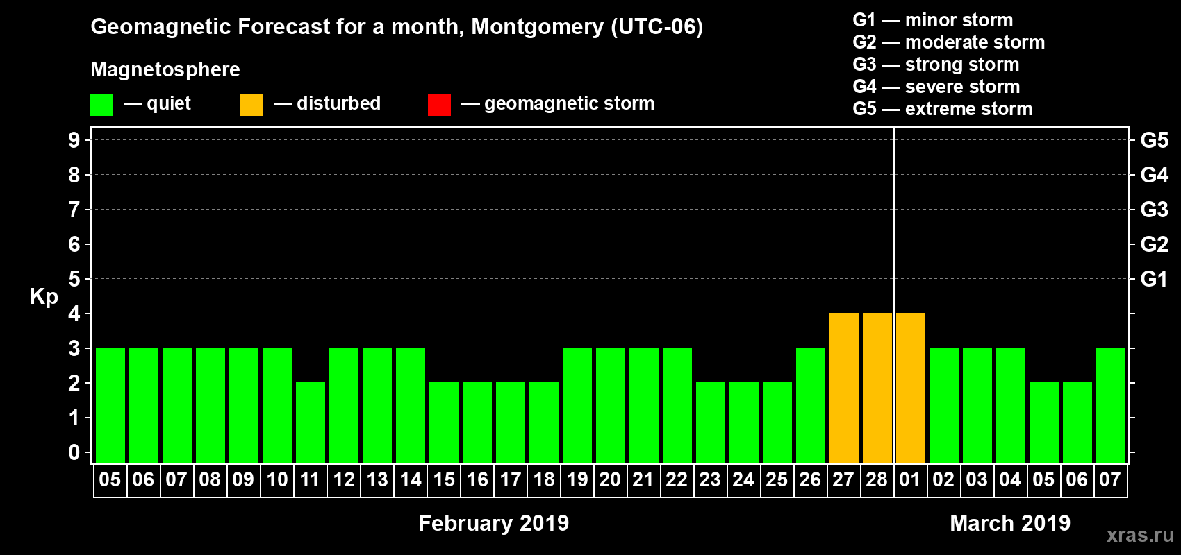 Forecast of the daily maximal value of geomagnetic index Kp for <b>1 month</b> (31 days) <b>from Feb 05, 2019 to Mar 07, 2019</b>