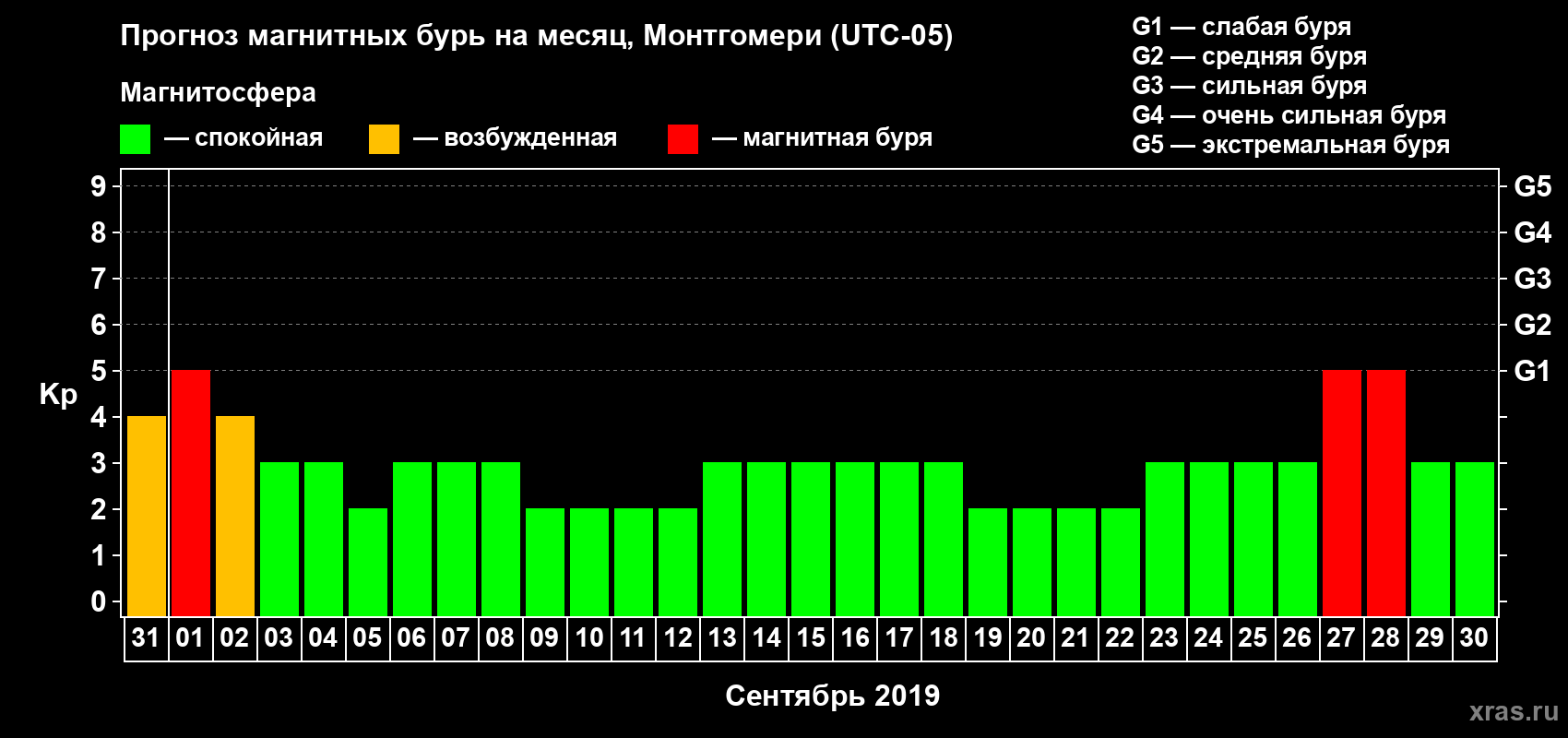 Прогноз максимального суточного геомагнитного индекса Kp на <b>1 месяц</b> (31 день) <b>с 31 августа по 30 сентября 2019 г</b>