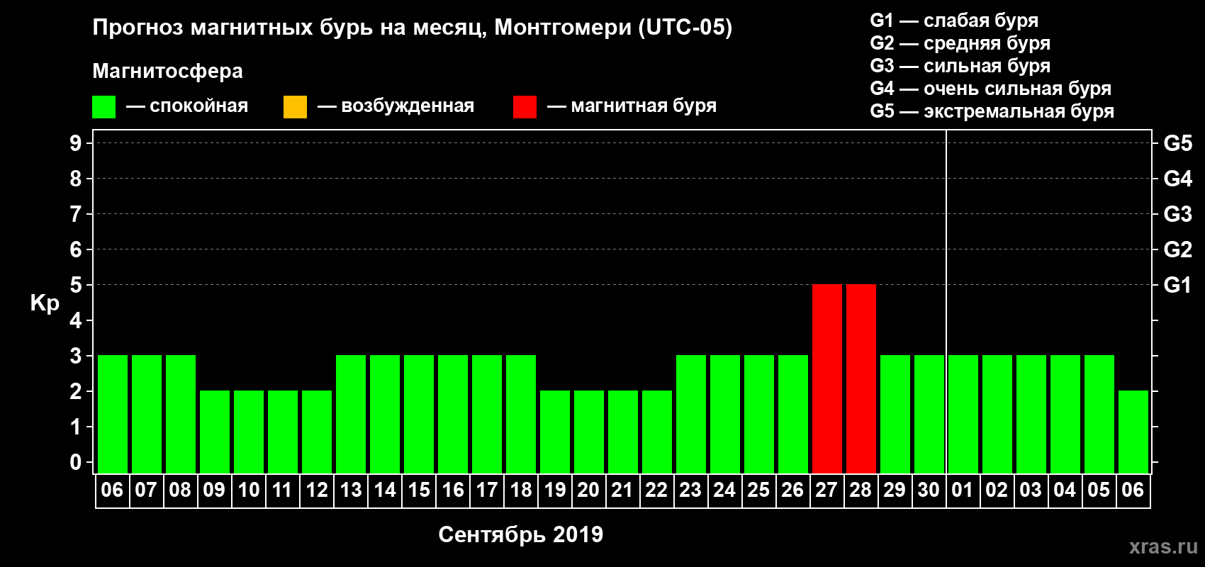 Прогноз максимального суточного геомагнитного индекса Kp на <b>1 месяц</b> (31 день) <b>с 06 сентября по 06 октября 2019 г</b>