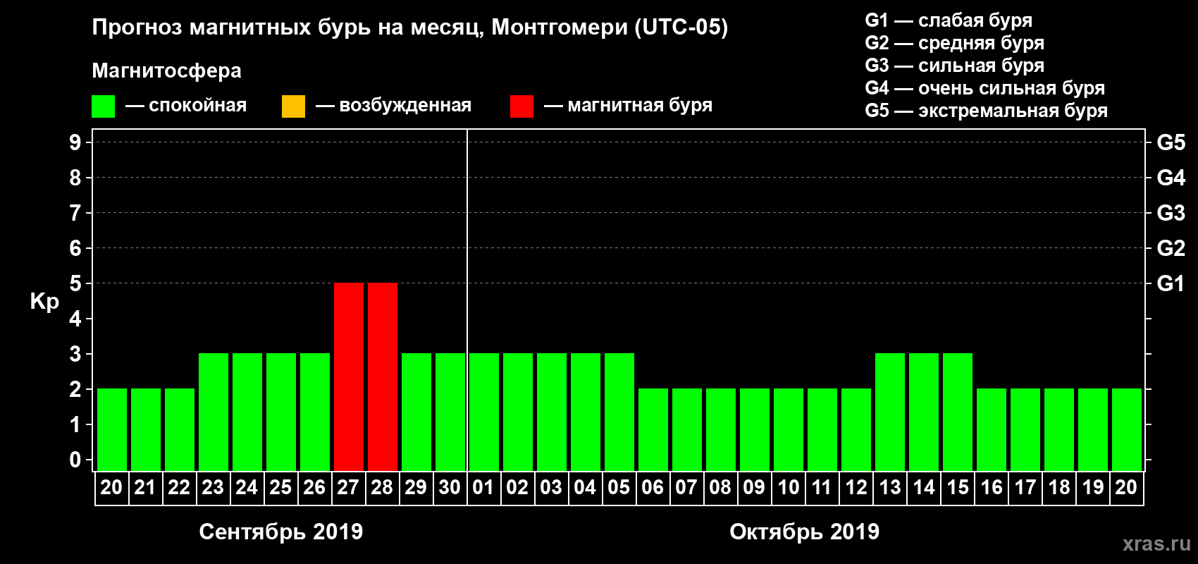 Прогноз максимального суточного геомагнитного индекса Kp на <b>1 месяц</b> (31 день) <b>с 20 сентября по 20 октября 2019 г</b>
