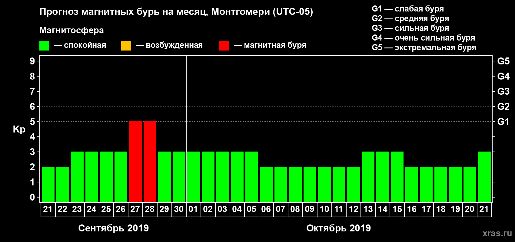 Прогноз максимального суточного геомагнитного индекса Kp на <b>1 месяц</b> (31 день) <b>с 21 сентября по 21 октября 2019 г</b>